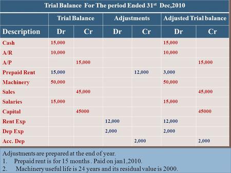 KARDAN INSTITUTE OF HIGHER EDUCATION Trial Balance For The period Ended 31 st Dec,2010 Trial BalanceAdjustmentsAdjusted Trial balance DescriptionDrCrDrCrDrCr.