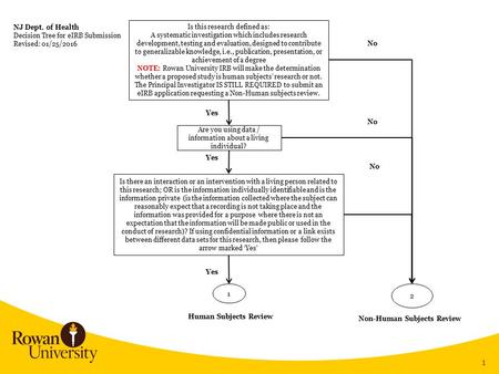 1 NJ Dept. of Health Decision Tree for eIRB Submission Revised: 01/25/2016 Is this research defined as: A systematic investigation which includes research.