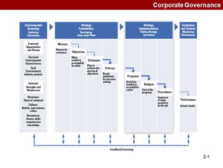 Corporate Governance Prentice Hall 2006.