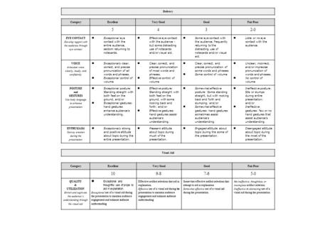 Delivery CategoryExcellentVery GoodGoodFair/Poor 5432-0 EYE CONTACT Develop rapport with the audience through eye contact ● Exceptional eye contact with.