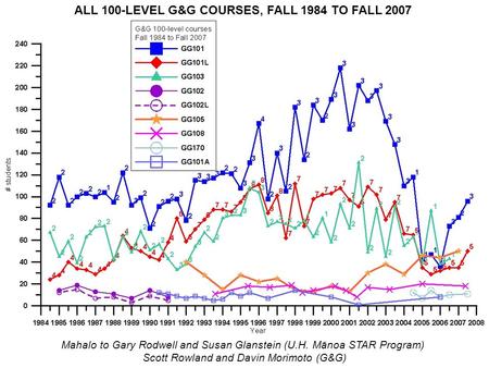 ALL 100-LEVEL G&G COURSES, FALL 1984 TO FALL 2007 Mahalo to Gary Rodwell and Susan Glanstein (U.H. Mānoa STAR Program) Scott Rowland and Davin Morimoto.