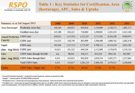 RSPO Roundtable on Sustainable Palm Oil Table 1 : Key Statistics for Certification, Area (hectarage), APC, Sales & Uptake *'Annual Production Capacity'