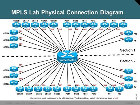 © 2006 Cisco Systems, Inc. All rights reserved. MPLS v2.2—1 MPLS Lab Physical Connection Diagram.