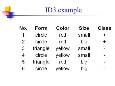 ID3 example. No.Risk (Classification)Credit HistoryDebtCollateralIncome 1HighBadHighNone$0 to $15k 2HighUnknownHighNone$15 to $35k 3ModerateUnknownLowNone$15.