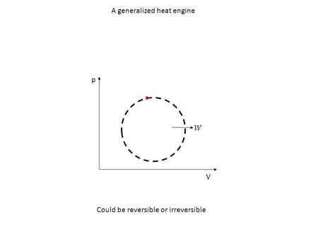 P V A generalized heat engine Could be reversible or irreversible.