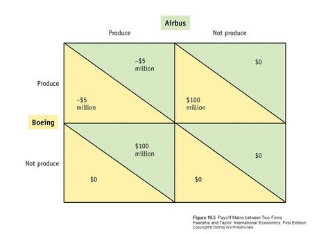 Figure 10.5 Payoff Matrix between Two Firms Feenstra and Taylor: International Economics, First Edition Copyright © 2008 by Worth Publishers.