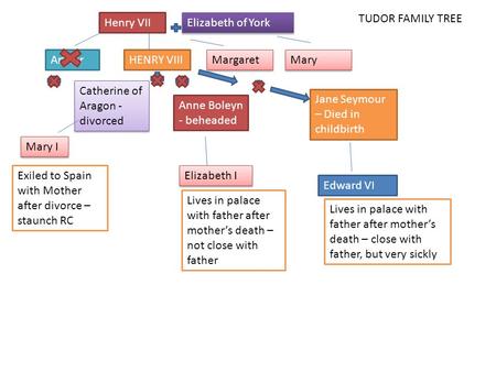 HENRY VIII Elizabeth of York Henry VII Arthur Margaret Mary Catherine of Aragon - divorced Mary I Exiled to Spain with Mother after divorce – staunch RC.