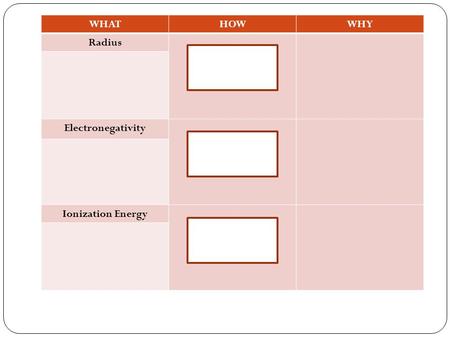 WHAT HOW WHY Radius Electronegativity Ionization Energy.