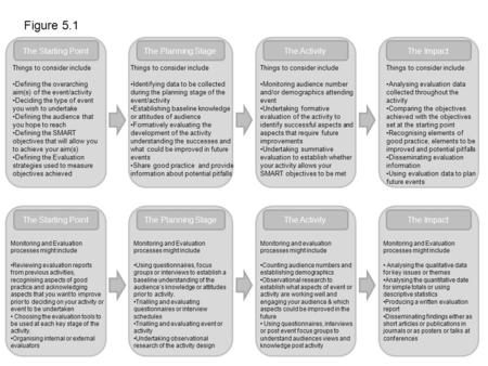 The Starting Point Things to consider include Defining the overarching aim(s) of the event/activity Deciding the type of event you wish to undertake Defining.