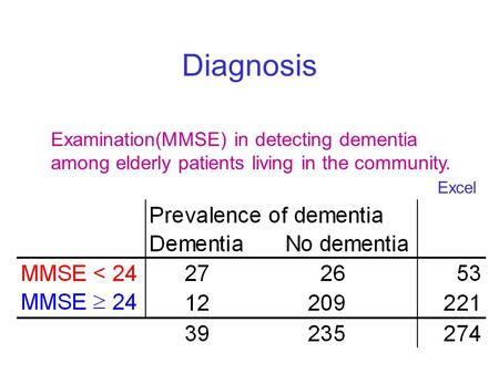 Diagnosis Examination(MMSE) in detecting dementia among elderly patients living in the community. Excel.