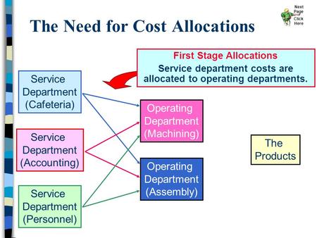 The Need for Cost Allocations First Stage Allocations Service department costs are allocated to operating departments. Service Department (Cafeteria) Service.