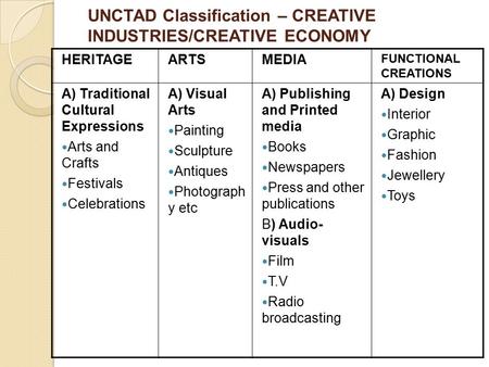 UNCTAD Classification – CREATIVE INDUSTRIES/CREATIVE ECONOMY