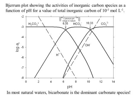 Bjerrum plot showing the activities of inorganic carbon species as a function of pH for a value of total inorganic carbon of 10 -3 mol L -1. In most natural.