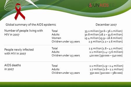 1 Total 33.2 million [30.6 – 36.1 million] Adults 30.8 million [28.2 – 33.6 million] Women 15.4 million [13.9 – 16.6 million] Children under 15 years 2.5.