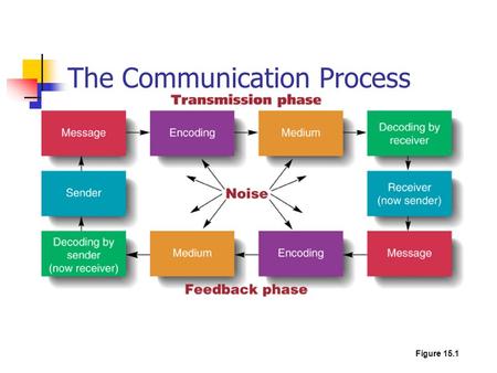 The Communication Process