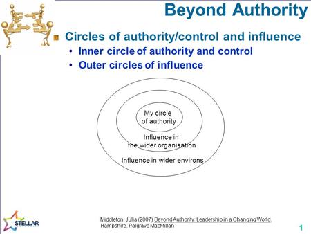 1 Beyond Authority Circles of authority/control and influence Inner circle of authority and control Outer circles of influence Middleton, Julia (2007)