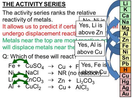 The activity series ranks the relative reactivity of metals.