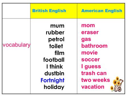 British EnglishAmerican English vocabulary mum rubber petrol toilet film football I think dustbin Fortnight holiday mom eraser gas bathroom movie soccer.