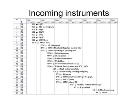 Incoming instruments. New instruments IMACS MOEMultiobject echellette LDSS upgradeMultiobject optical spectroscopy CorMASSLow-res visiting NIR spectrograph.