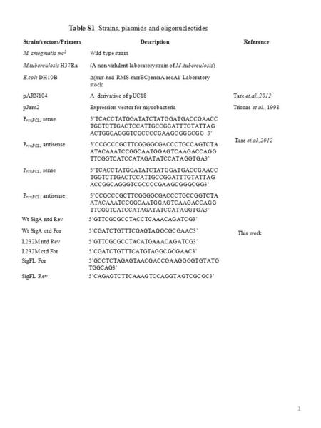 1 Strain/vectors/PrimersDescriptionReference M. smegmatis mc 2 Wild type strain M.tuberculosis H37Ra(A non virlulent laboratorystrain of M.tuberculosis)