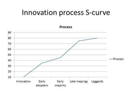 Innovation process S-curve. Innovators Outside the box thinkers Creators Small percentage Financially invested.