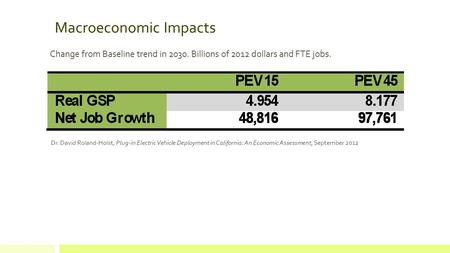 Macroeconomic Impacts Change from Baseline trend in 2030. Billions of 2012 dollars and FTE jobs. Dr. David Roland-Holst, Plug-in Electric Vehicle Deployment.