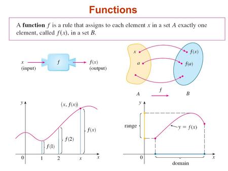 Functions. Representations of Functions There are four possible ways to represent a function: verbally (by a description in words) numerically (by a.