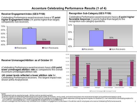 1 Accenture Celebrating Performance Results (1 of 4) Receiver Engagement Index (GES FY08) Celebrating Performance award receivers have a 17 point higher.