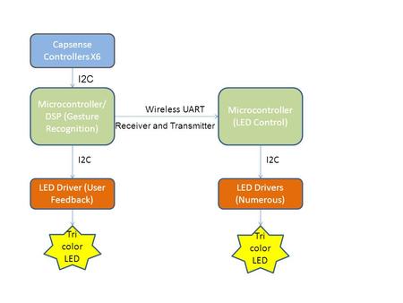 Capsense Controllers X6 Microcontroller/ DSP (Gesture Recognition) LED Drivers (Numerous) Tri color LED Microcontroller (LED Control) LED Driver (User.