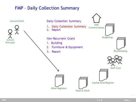 V 03.02.01Slide 1V 1.0Slide 1 FMP/Daily Coll. Summary FMP – Daily Collection Summary Account Clerk School Principal FMP Bookkeeping Other Registers FMP.