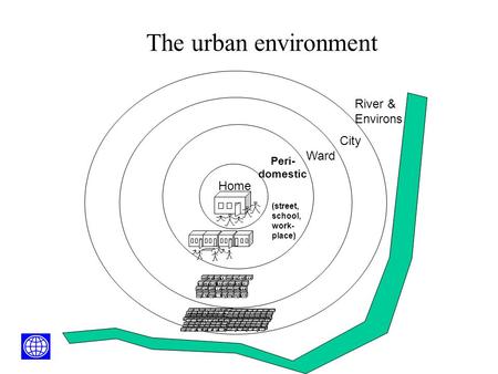 Ward City River & Environs Peri- domestic (street, school, work- place) Home The urban environment  World Bank 2004.