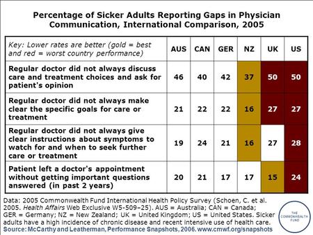 THE COMMONWEALTH FUND Source: McCarthy and Leatherman, Performance Snapshots, 2006. www.cmwf.org/snapshots Percentage of Sicker Adults Reporting Gaps in.