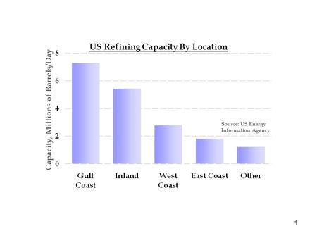 1 Capacity, Millions of Barrels/Day US Refining Capacity By Location Source: US Energy Information Agency.