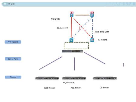 구성도 Server Farm Storage DB Server WEB Server F/W ( 방화벽 ) App Server Forti 200B UTM 신비넷 IDC L2 스위치 Si BS_Sapphire1# BS_Sapphire2#