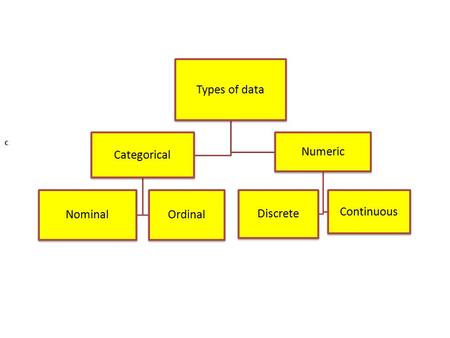 Types of data Categorical Nominal Ordinal Numeric Discrete Continuous C.