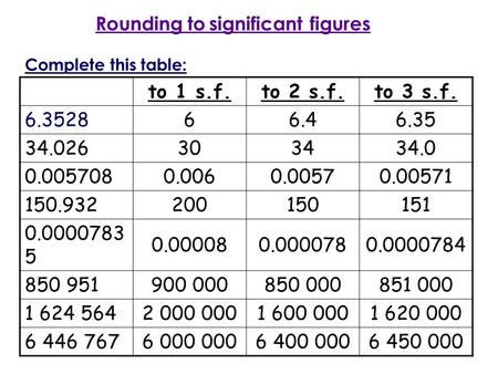 Rounding to significant figures