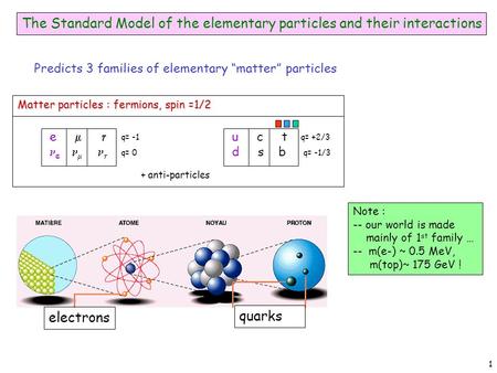 The Standard Model of the elementary particles and their interactions