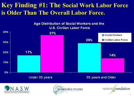 1 Key Finding #1: The Social Work Labor Force is Older Than The Overall Labor Force.