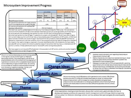 Global Aim 1 2 3 Assessment Theme Change Ideas Specific Aim Measures SDSA P DS A P D S A P DS A PDSA 1 3 2 We are monitoring a list of 199 patients with.