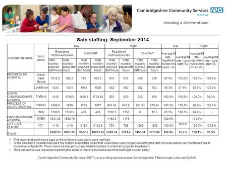 Cambridgeshire Community Services NHS Trust: providing services across Cambridgeshire, Peterborough, Luton and Suffolk Hospital Site name Ward name DayNightDayNight.