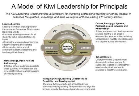 Leading Learning Leading learning is the key priority of the outcomes framework. This involves leadership which:  Improves learning outcomes for all students,