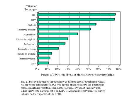 Evaluation Technique Fig. 2. Survey evidence on the popularity of different capital budgeting methods. We report the percentage of CFOs who always or almost.