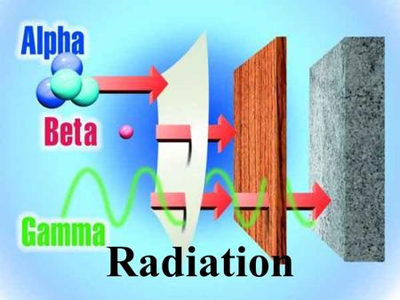 Radiation. Basics of Radiation Energy that comes from a source and travels through material or space. Light, heat and sound are types of radiation. The.