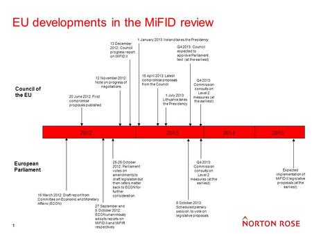 1 1 EU developments in the MiFID review Council of the EU European Parliament 20112012201320142015 12 November 2012: Note on progress of negotiations 13.