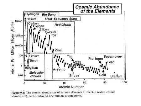 Nucleosynthetic processes: Fusion: Hydrogen Helium Carbon Oxygen After Fe, neutron addition takes place (rapid and slow processes)