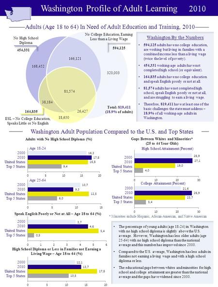 Washington Profile of Adult Learning Adults with No High School Diploma (%) Age 18-24 Age 25-64 Speak English Poorly or Not at All – Age 18 to 64 (%) High.