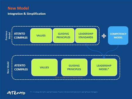 New Model Integration & Simplification ATENTO COMPASS COMPETENCY MODEL LEADERSHIP STANDARDS GUIDING PRINCIPLES VALUES ATENTO COMPASS LEADERSHIP MODEL*