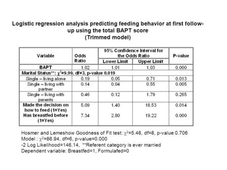 Logistic regression analysis predicting feeding behavior at first follow- up using the total BAPT score (Trimmed model) Hosmer and Lemeshow Goodness of.