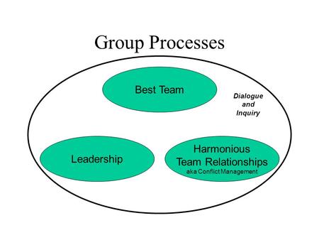 Group Processes Dialogue and Inquiry Best Team Harmonious Team Relationships aka Conflict Management Leadership.