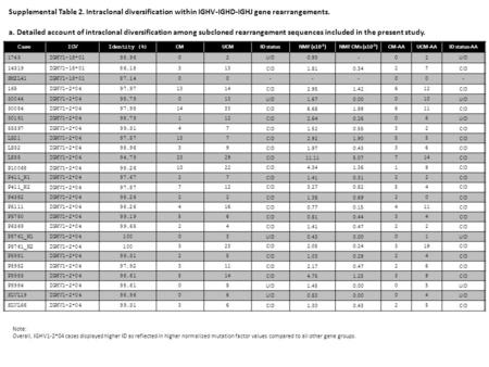 Supplemental Table 2. Intraclonal diversification within IGHV-IGHD-IGHJ gene rearrangements. a. Detailed account of intraclonal diversification among subcloned.